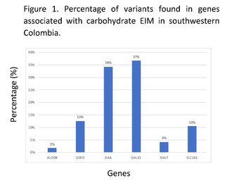 Inborn errors in carbohydrate metabolism