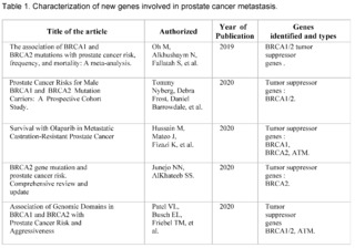 Prostate cancer genes