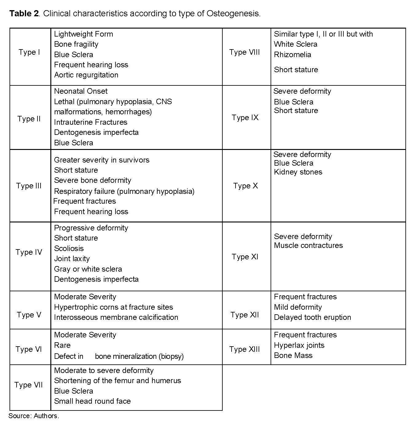 Classification of Osteogenesis Imperfecta