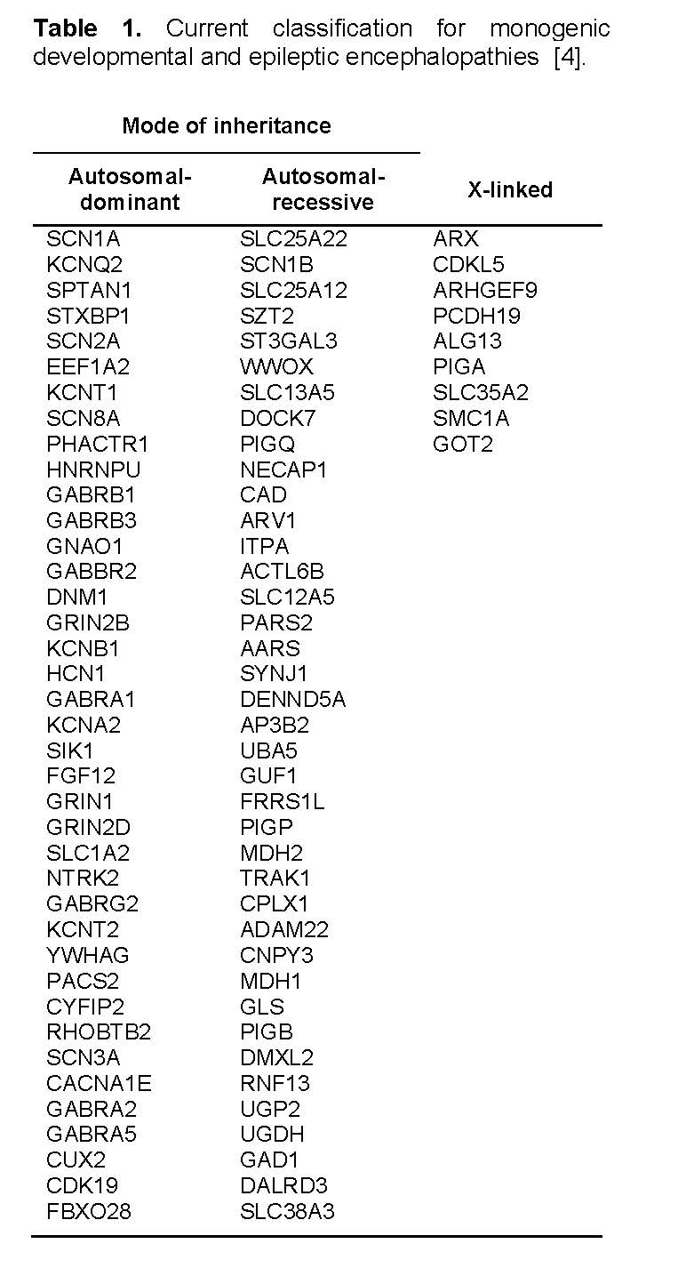 Associated genes and Epileptic Encephalopathy